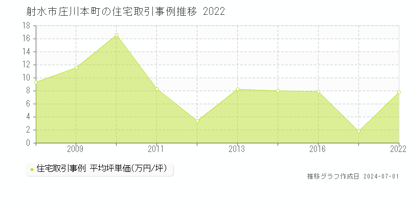 射水市庄川本町の住宅取引事例推移グラフ 