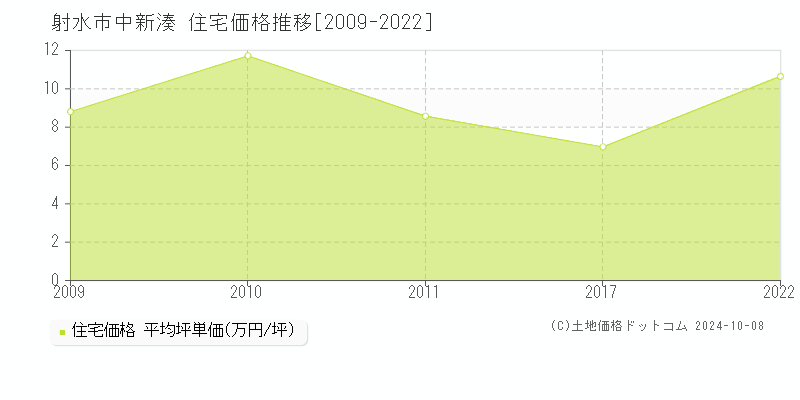 中新湊(射水市)の住宅価格推移グラフ(坪単価)[2009-2022年]