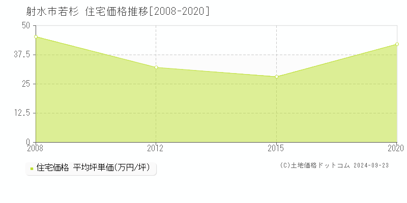 射水市若杉の住宅取引事例推移グラフ 