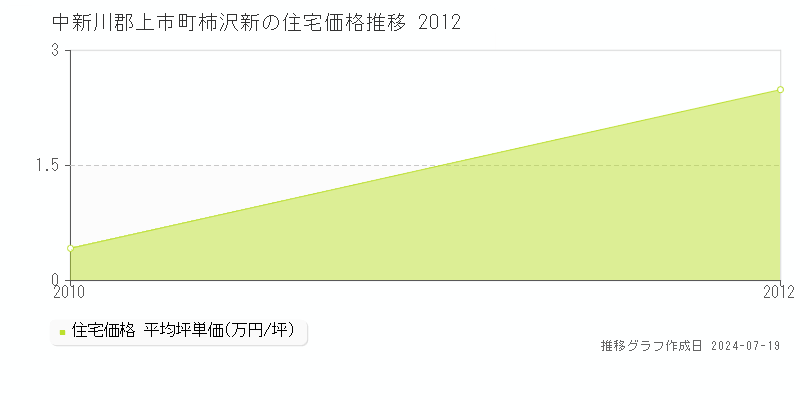 中新川郡上市町柿沢新(富山県)の住宅価格推移グラフ [2007-2012年]