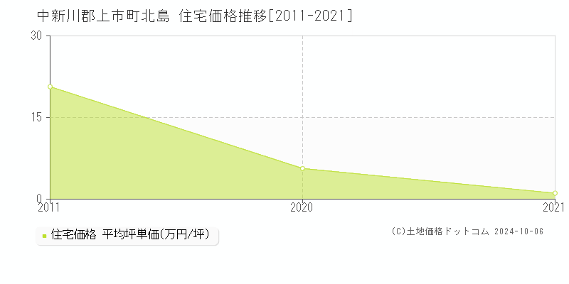 北島(中新川郡上市町)の住宅価格推移グラフ(坪単価)[2011-2021年]