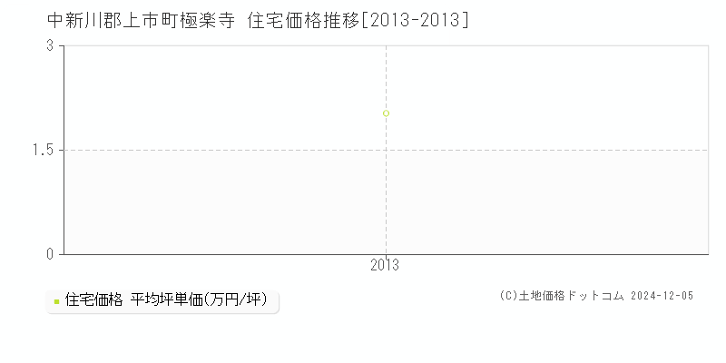 極楽寺(中新川郡上市町)の住宅価格推移グラフ(坪単価)[2013-2013年]