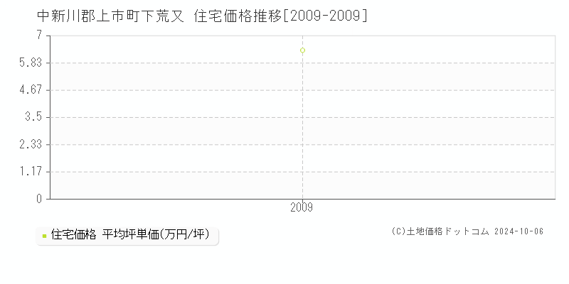 下荒又(中新川郡上市町)の住宅価格推移グラフ(坪単価)[2009-2009年]