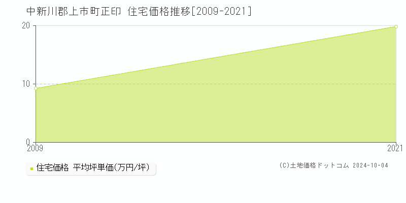 正印(中新川郡上市町)の住宅価格推移グラフ(坪単価)[2009-2021年]