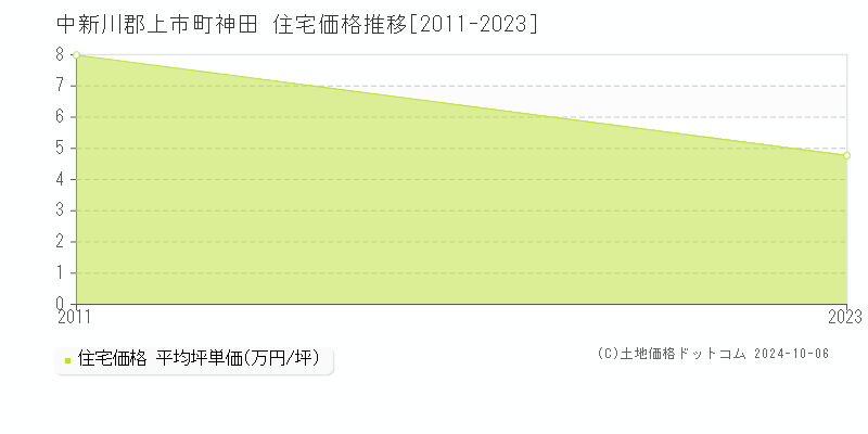 神田(中新川郡上市町)の住宅価格推移グラフ(坪単価)[2011-2023年]