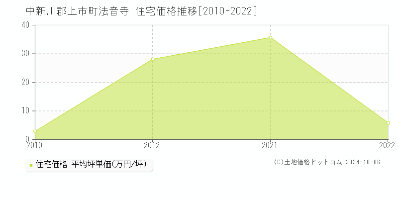 法音寺(中新川郡上市町)の住宅価格推移グラフ(坪単価)[2010-2022年]