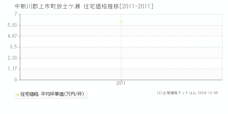 放士ケ瀬(中新川郡上市町)の住宅価格推移グラフ(坪単価)[2011-2011年]