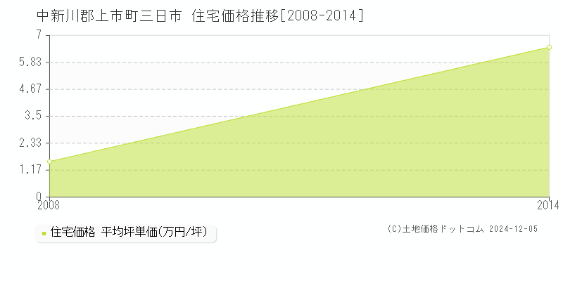 三日市(中新川郡上市町)の住宅価格推移グラフ(坪単価)[2008-2014年]