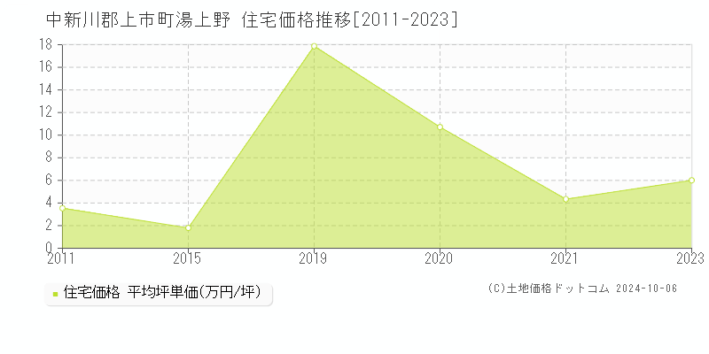 湯上野(中新川郡上市町)の住宅価格推移グラフ(坪単価)[2011-2023年]