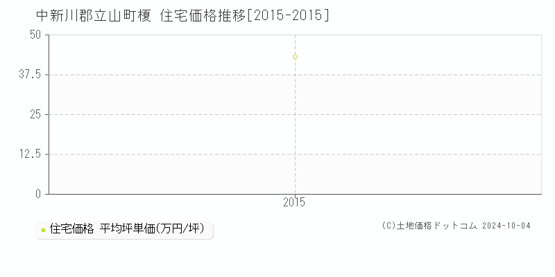 榎(中新川郡立山町)の住宅価格推移グラフ(坪単価)[2015-2015年]