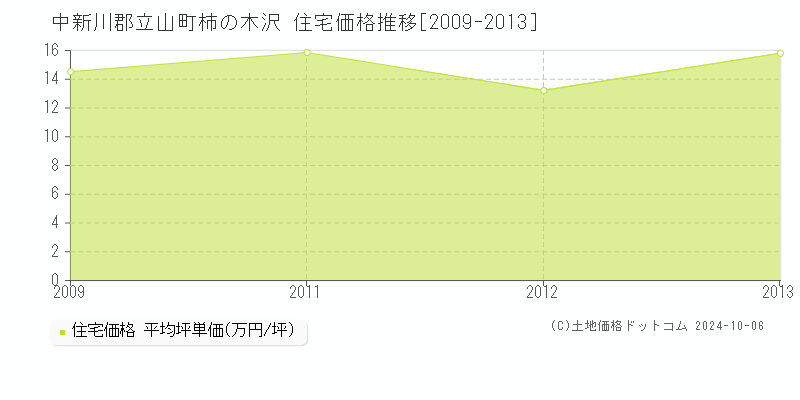 柿の木沢(中新川郡立山町)の住宅価格推移グラフ(坪単価)[2009-2013年]