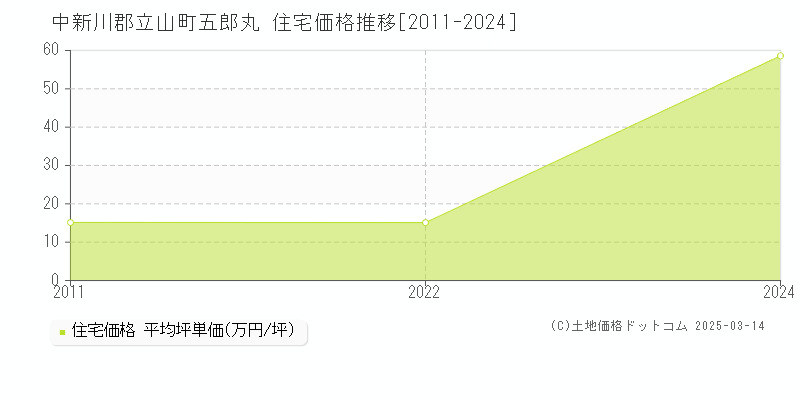 五郎丸(中新川郡立山町)の住宅価格推移グラフ(坪単価)[2011-2024年]