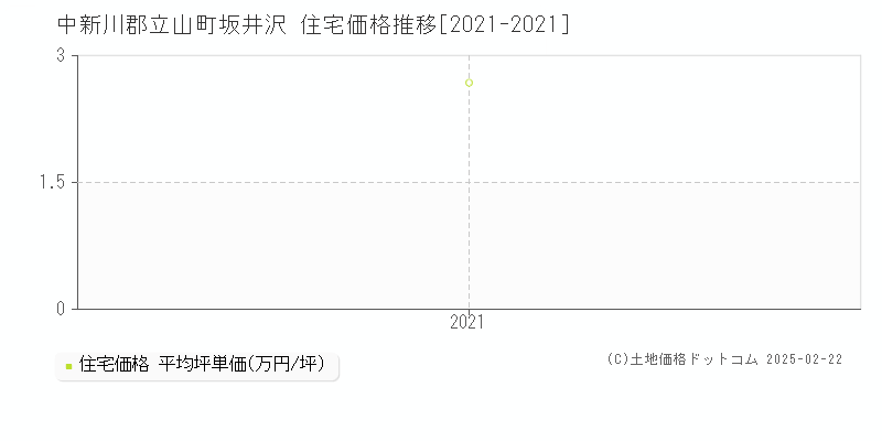 坂井沢(中新川郡立山町)の住宅価格推移グラフ(坪単価)[2021-2021年]