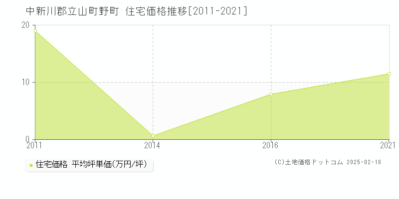 野町(中新川郡立山町)の住宅価格推移グラフ(坪単価)[2011-2021年]