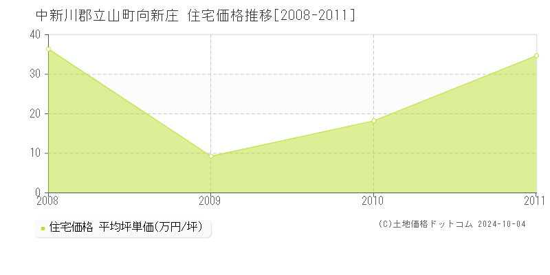 向新庄(中新川郡立山町)の住宅価格推移グラフ(坪単価)[2008-2011年]