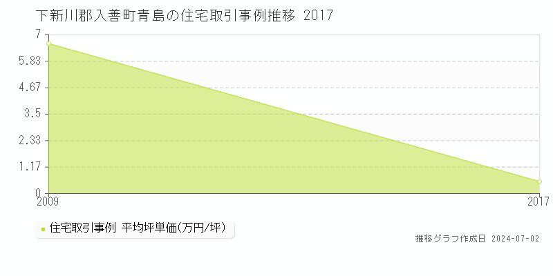 下新川郡入善町青島の住宅取引事例推移グラフ 