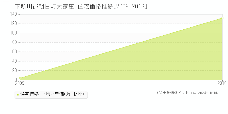 大家庄(下新川郡朝日町)の住宅価格推移グラフ(坪単価)[2009-2018年]