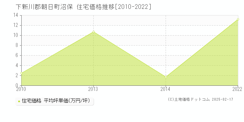 沼保(下新川郡朝日町)の住宅価格推移グラフ(坪単価)[2010-2022年]