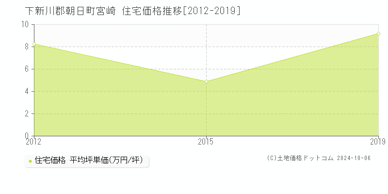 宮崎(下新川郡朝日町)の住宅価格推移グラフ(坪単価)[2012-2019年]