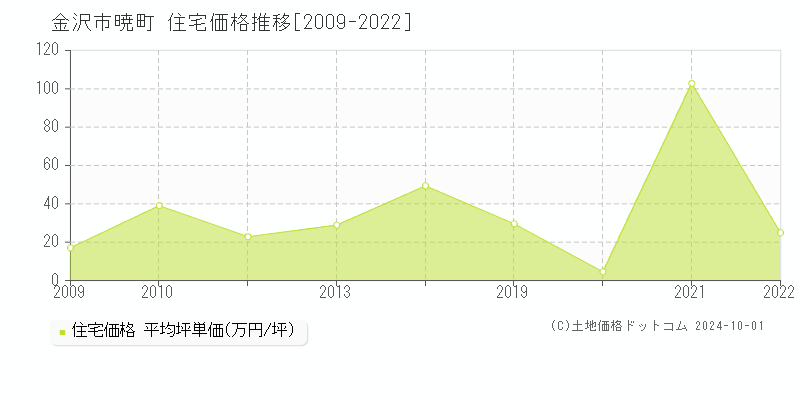 暁町(金沢市)の住宅価格推移グラフ(坪単価)[2009-2022年]