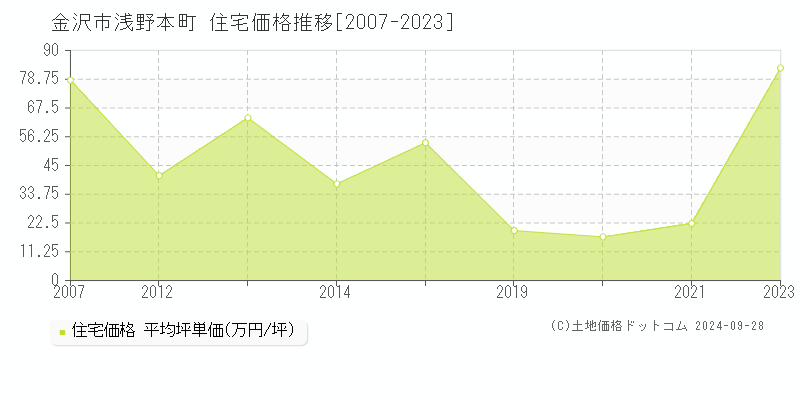 浅野本町(金沢市)の住宅価格推移グラフ(坪単価)[2007-2023年]