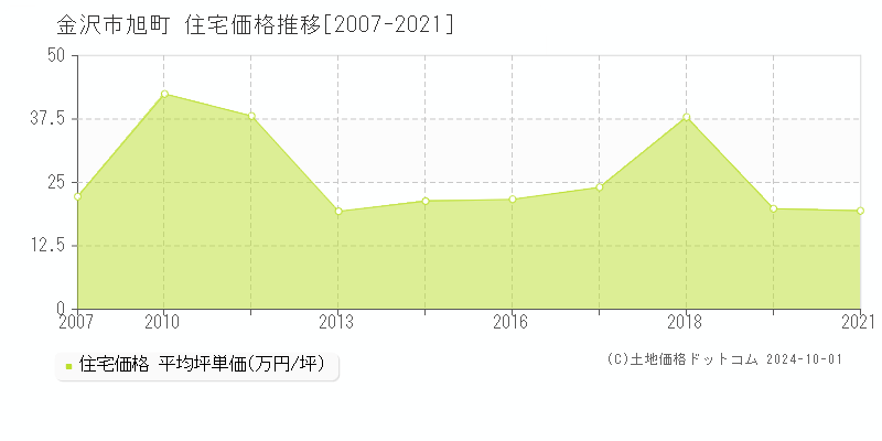 旭町(金沢市)の住宅価格推移グラフ(坪単価)[2007-2021年]