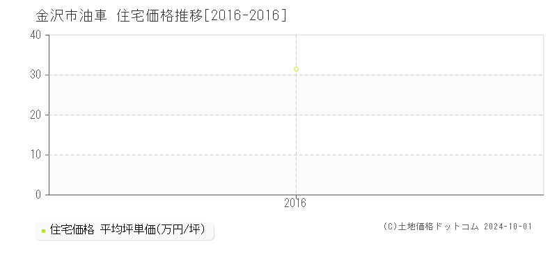 油車(金沢市)の住宅価格推移グラフ(坪単価)[2016-2016年]