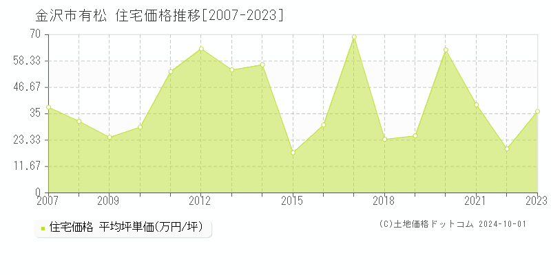 有松(金沢市)の住宅価格推移グラフ(坪単価)