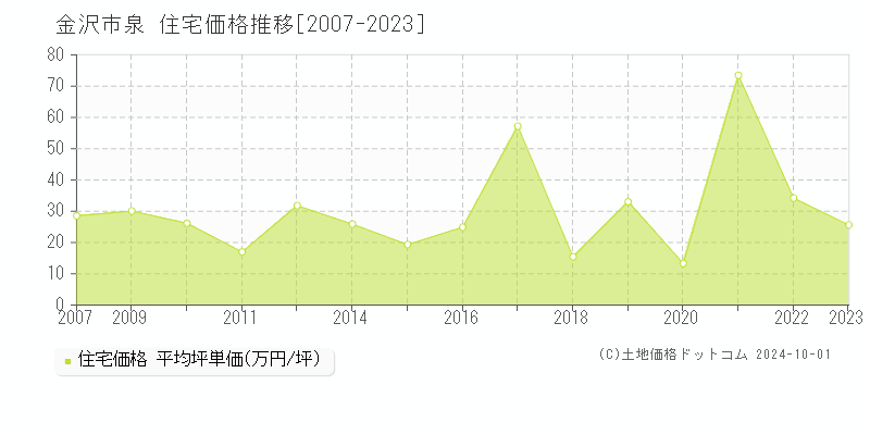 泉(金沢市)の住宅価格推移グラフ(坪単価)[2007-2023年]