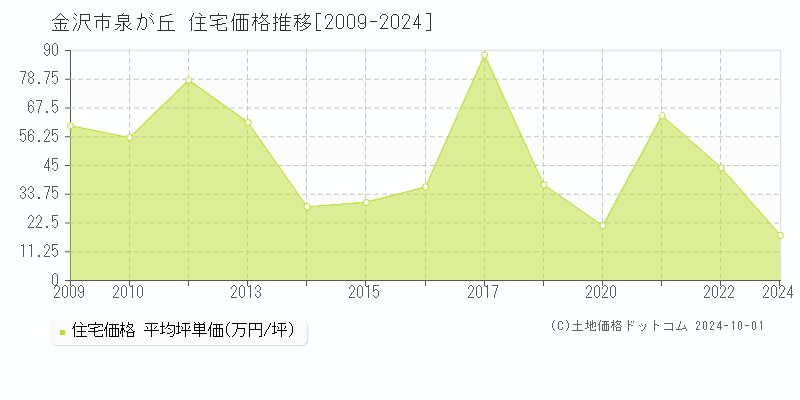 泉が丘(金沢市)の住宅価格推移グラフ(坪単価)[2009-2024年]