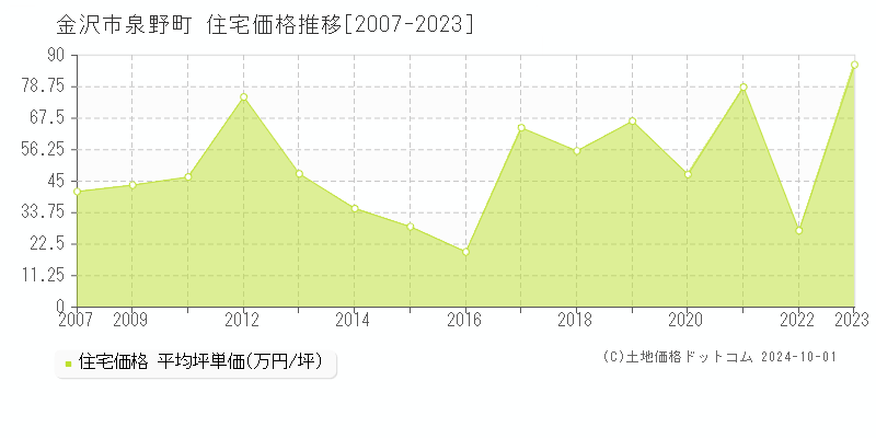 泉野町(金沢市)の住宅価格推移グラフ(坪単価)[2007-2023年]