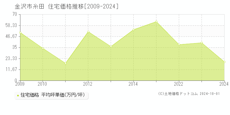 糸田(金沢市)の住宅価格推移グラフ(坪単価)[2009-2024年]