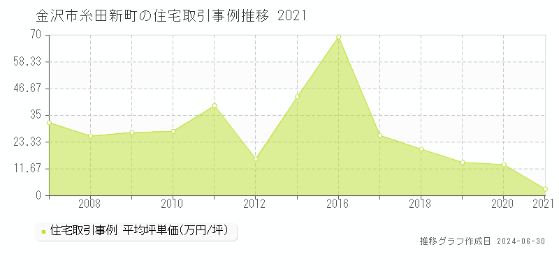 金沢市糸田新町の住宅取引事例推移グラフ 