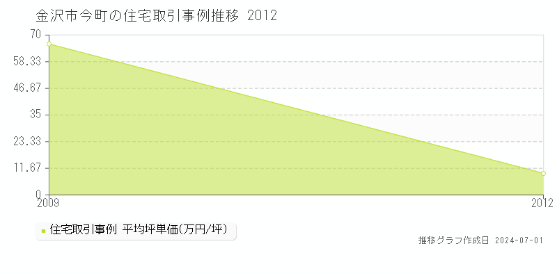 金沢市今町の住宅取引事例推移グラフ 