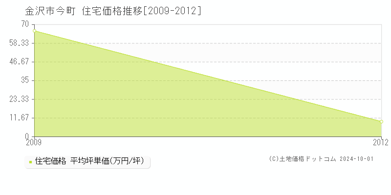 今町(金沢市)の住宅価格推移グラフ(坪単価)[2009-2012年]