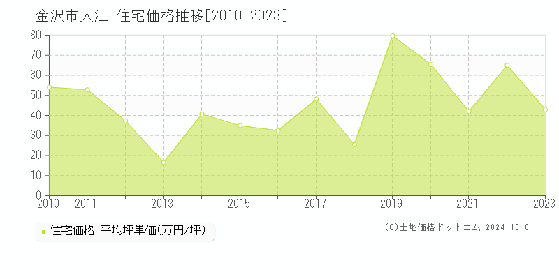 入江(金沢市)の住宅価格推移グラフ(坪単価)[2010-2023年]