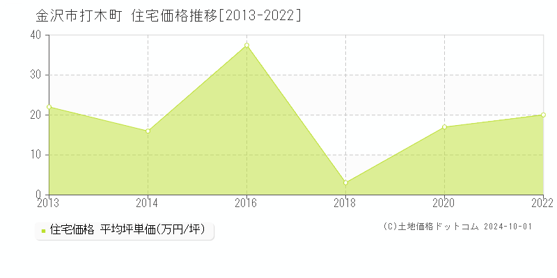 打木町(金沢市)の住宅価格推移グラフ(坪単価)[2013-2022年]