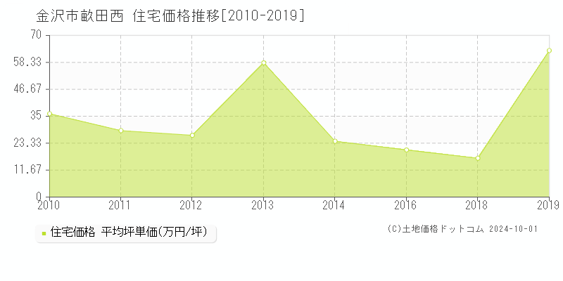 畝田西(金沢市)の住宅価格推移グラフ(坪単価)[2010-2019年]