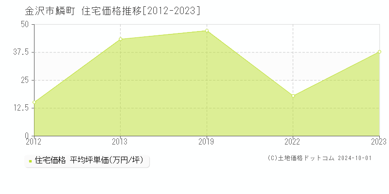 鱗町(金沢市)の住宅価格推移グラフ(坪単価)[2012-2023年]