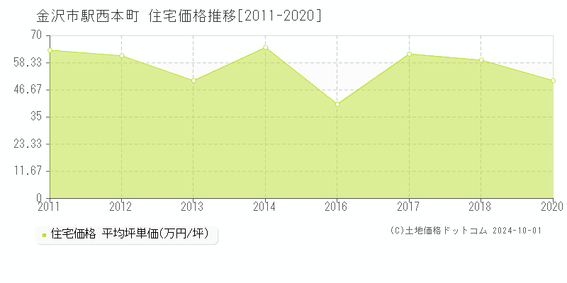 駅西本町(金沢市)の住宅価格推移グラフ(坪単価)[2011-2020年]