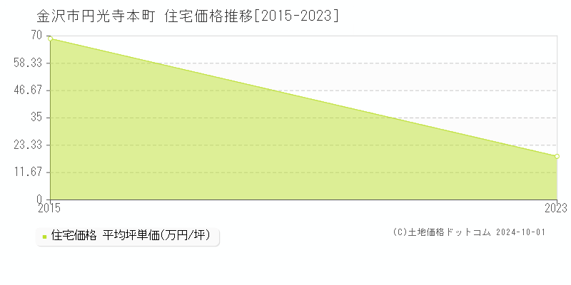 円光寺本町(金沢市)の住宅価格推移グラフ(坪単価)[2015-2023年]