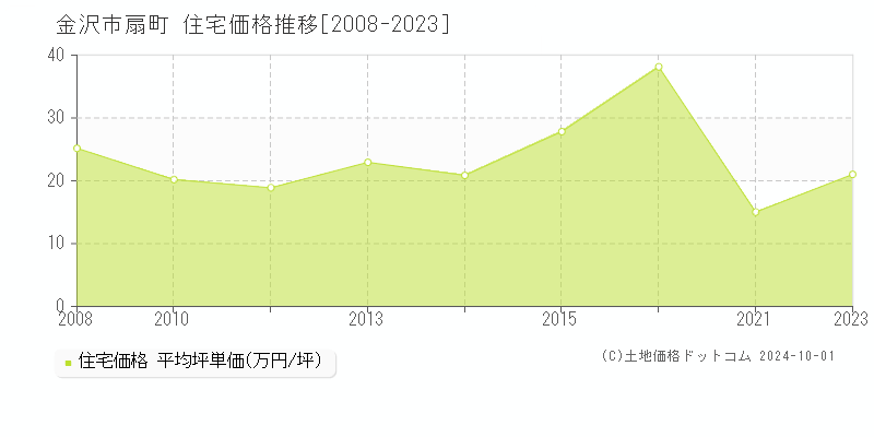 扇町(金沢市)の住宅価格推移グラフ(坪単価)[2008-2023年]