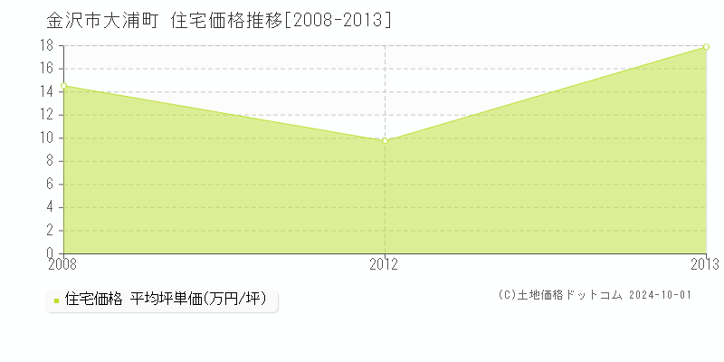 大浦町(金沢市)の住宅価格推移グラフ(坪単価)[2008-2013年]