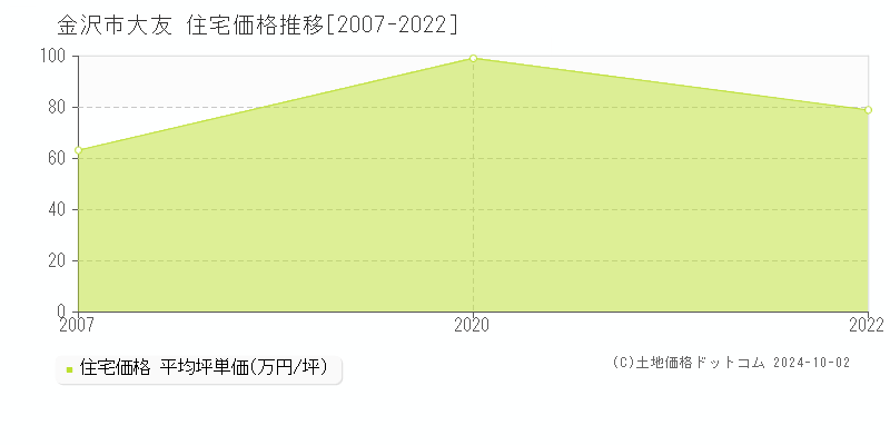 大友(金沢市)の住宅価格推移グラフ(坪単価)[2007-2022年]