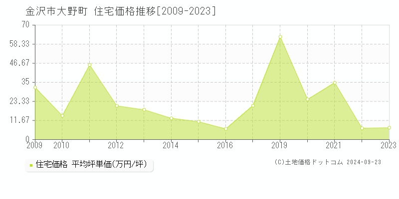 大野町(金沢市)の住宅価格推移グラフ(坪単価)[2009-2023年]