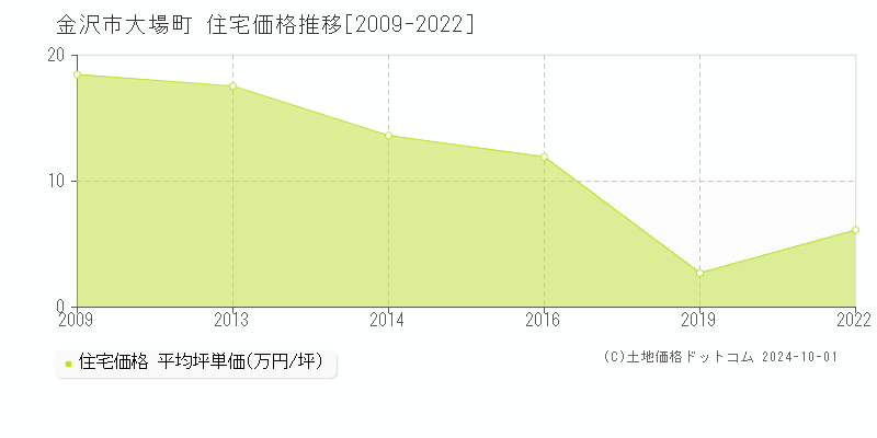 大場町(金沢市)の住宅価格推移グラフ(坪単価)[2009-2022年]