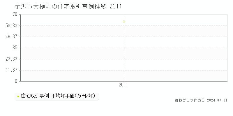 金沢市大樋町の住宅取引事例推移グラフ 