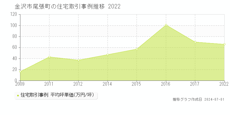 金沢市尾張町の住宅取引事例推移グラフ 