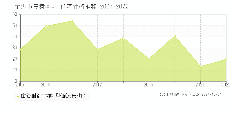 笠舞本町(金沢市)の住宅価格推移グラフ(坪単価)[2007-2022年]