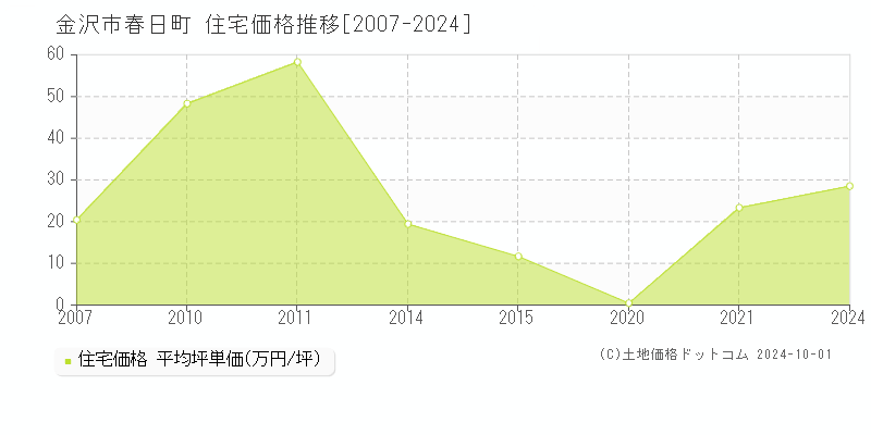 春日町(金沢市)の住宅価格推移グラフ(坪単価)[2007-2024年]